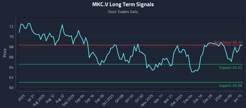 MKC.V Long Term Analysis for January 15 2026 MKC.V Long Term Analysis for January 15 2026