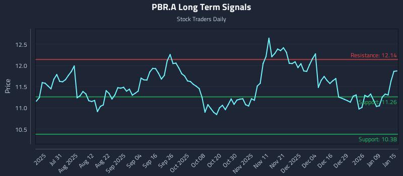 PBR.A Long Term Analysis for January 15 2026