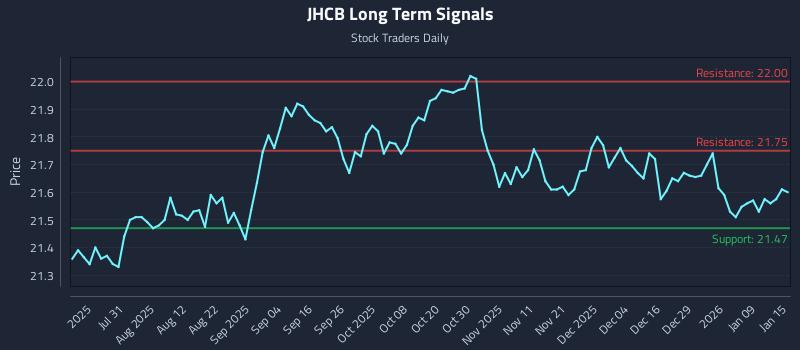 JHCB Long Term Analysis for January 15 2026