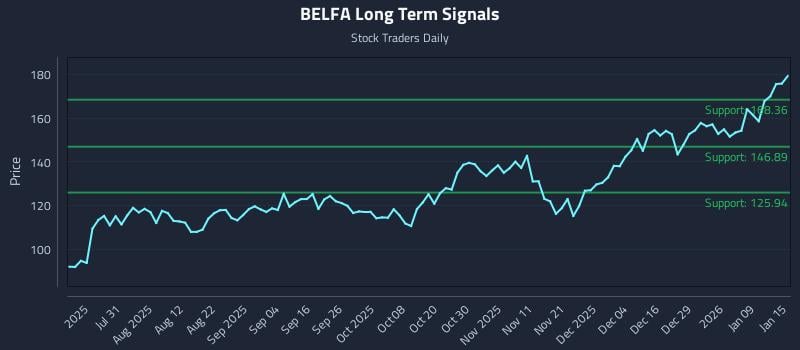 BELFA Long Term Analysis for January 15 2026