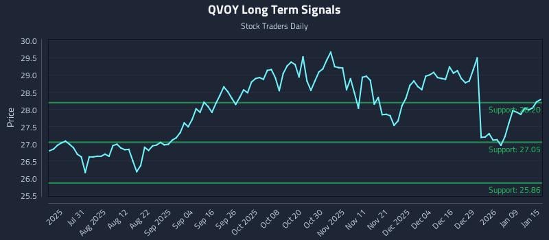 QVOY Long Term Analysis for January 15 2026