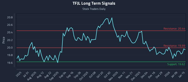 TFJL Long Term Analysis for January 15 2026