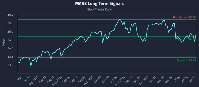 MARZ Long Term Analysis for January 15 2026 MARZ Long Term Analysis for January 15 2026