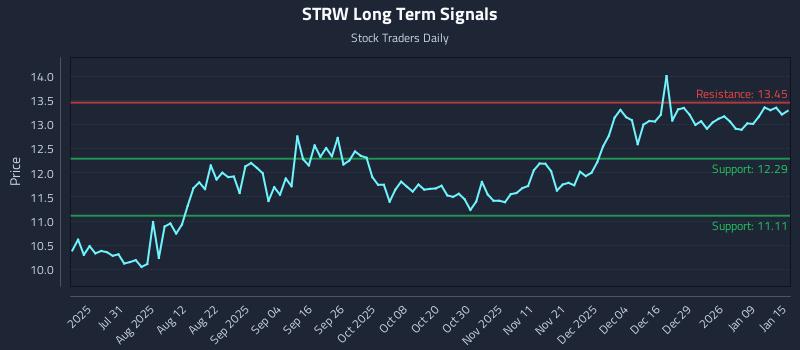 STRW Long Term Analysis for January 15 2026