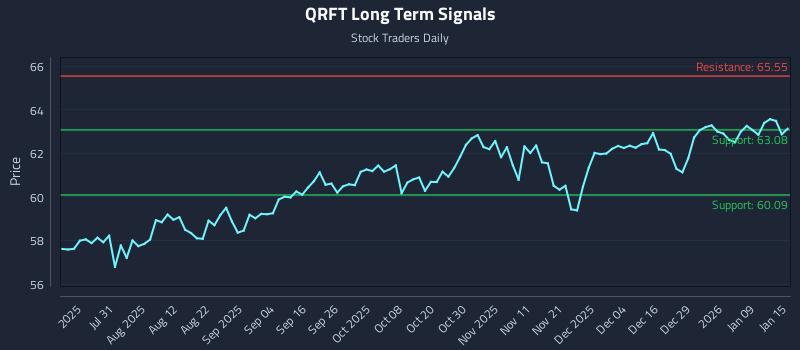 QRFT Long Term Analysis for January 15 2026