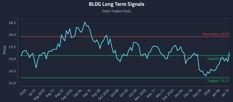 BLDG Long Term Analysis for January 15 2026 BLDG Long Term Analysis for January 15 2026
