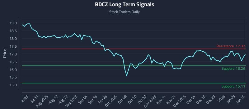 BDCZ Long Term Analysis for January 15 2026