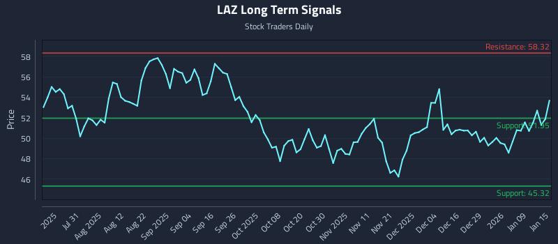 LAZ Long Term Analysis for January 15 2026 LAZ Long Term Analysis for January 15 2026