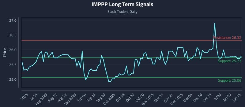 IMPPP Long Term Analysis for January 15 2026
