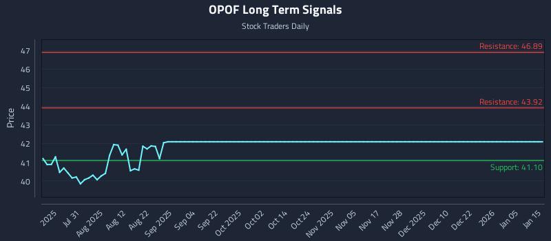OPOF Long Term Analysis for January 15 2026