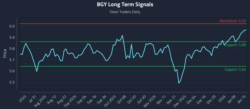 BGY Long Term Analysis for January 15 2026
