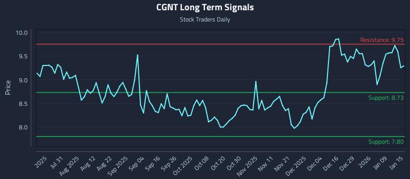 CGNT Long Term Analysis for January 15 2026 CGNT Long Term Analysis for January 15 2026