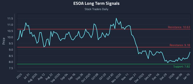 ESOA Long Term Analysis for January 15 2026 ESOA Long Term Analysis for January 15 2026
