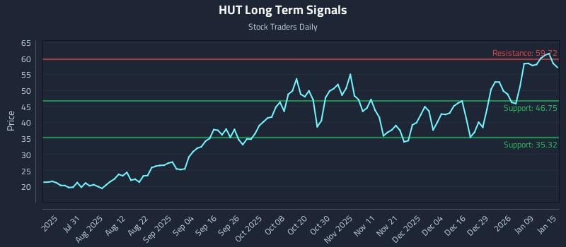 HUT Long Term Analysis for January 15 2026 HUT Long Term Analysis for January 15 2026