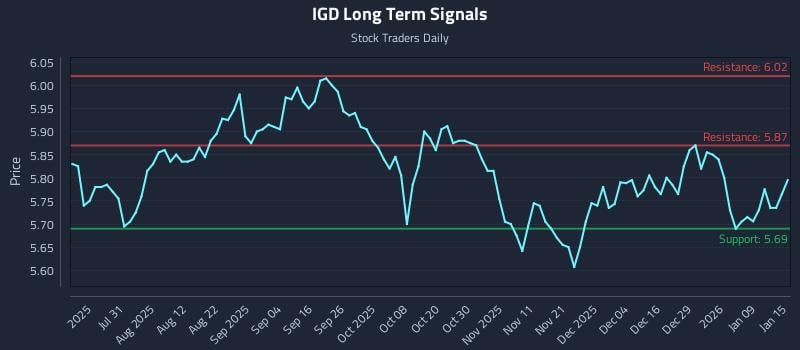 IGD Long Term Analysis for January 15 2026