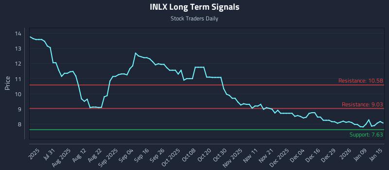 INLX Long Term Analysis for January 15 2026 INLX Long Term Analysis for January 15 2026
