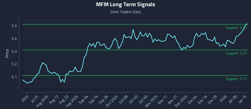 MFM Long Term Analysis for January 15 2026 MFM Long Term Analysis for January 15 2026