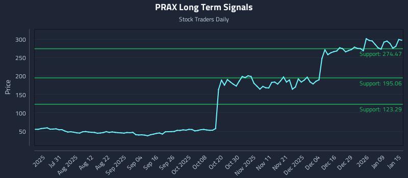 PRAX Long Term Analysis for January 15 2026 PRAX Long Term Analysis for January 15 2026