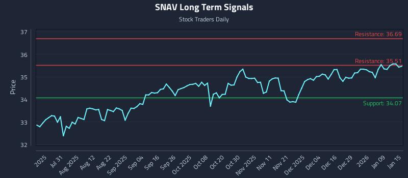 SNAV Long Term Analysis for January 15 2026 SNAV Long Term Analysis for January 15 2026