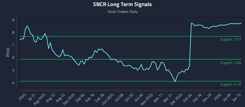 SNCR Long Term Analysis for January 15 2026