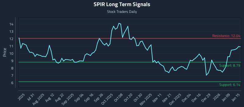 SPIR Long Term Analysis for January 15 2026