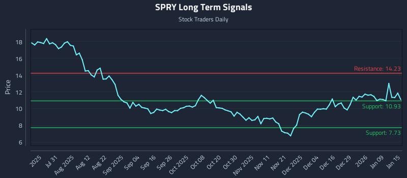 SPRY Long Term Analysis for January 15 2026