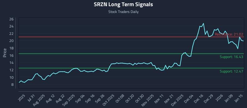 SRZN Long Term Analysis for January 15 2026