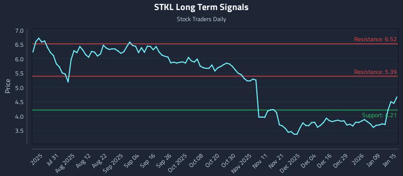 STKL Long Term Analysis for January 15 2026