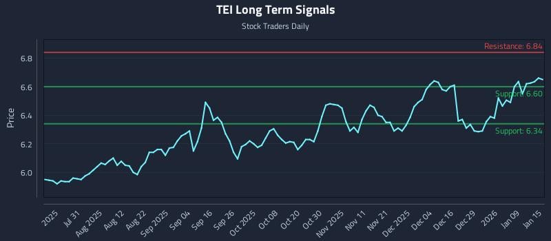 TEI Long Term Analysis for January 15 2026 TEI Long Term Analysis for January 15 2026
