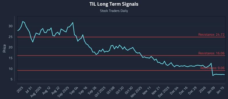 TIL Long Term Analysis for January 15 2026 TIL Long Term Analysis for January 15 2026