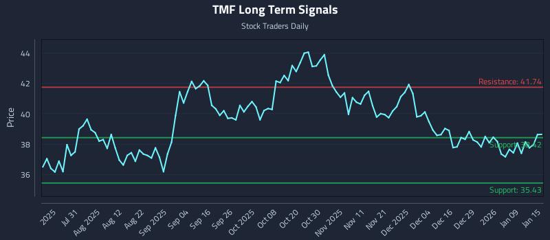 TMF Long Term Analysis for January 15 2026 TMF Long Term Analysis for January 15 2026