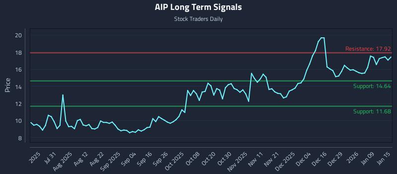 AIP Long Term Analysis for January 15 2026 AIP Long Term Analysis for January 15 2026