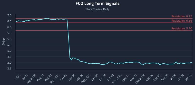 FCO Long Term Analysis for January 15 2026 FCO Long Term Analysis for January 15 2026