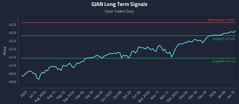 GJAN Long Term Analysis for January 15 2026