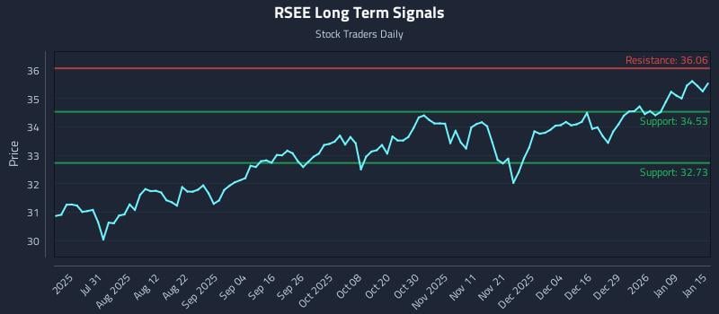 RSEE Long Term Analysis for January 15 2026