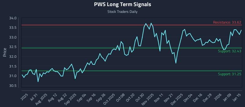 PWS Long Term Analysis for January 15 2026