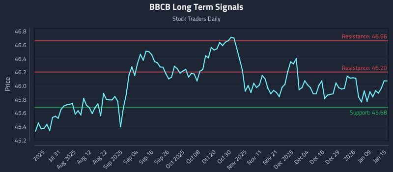 BBCB Long Term Analysis for January 15 2026 BBCB Long Term Analysis for January 15 2026