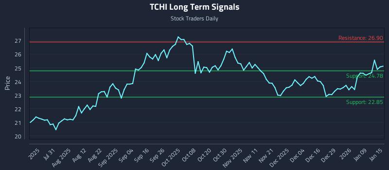 TCHI Long Term Analysis for January 15 2026