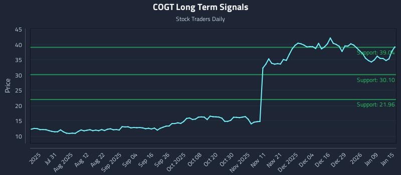 COGT Long Term Analysis for January 15 2026