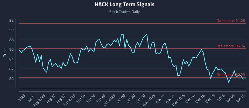 HACK Long Term Analysis for January 15 2026 HACK Long Term Analysis for January 15 2026