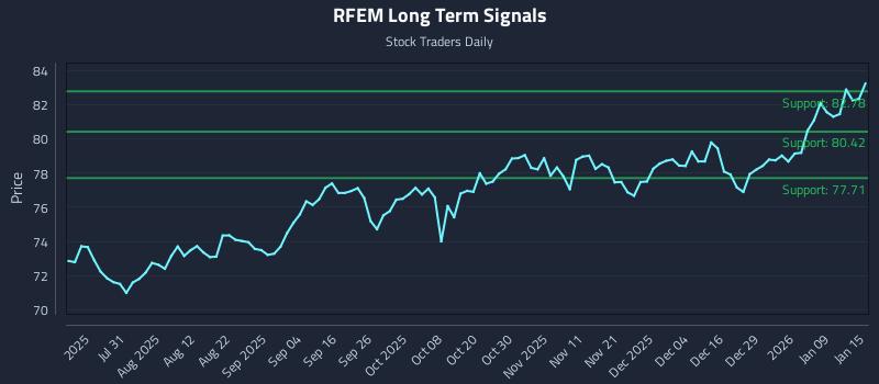 RFEM Long Term Analysis for January 15 2026 RFEM Long Term Analysis for January 15 2026