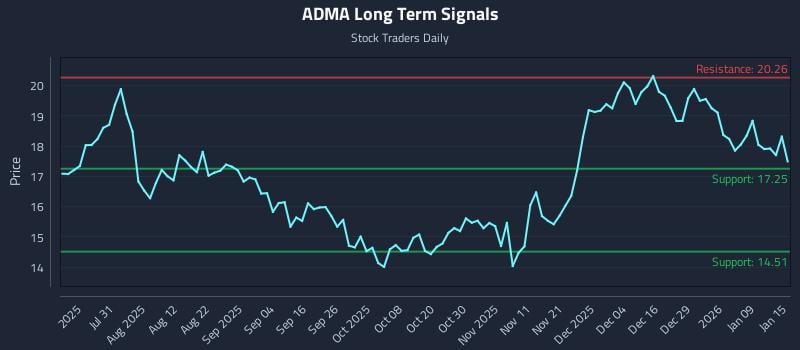 ADMA Long Term Analysis for January 15 2026