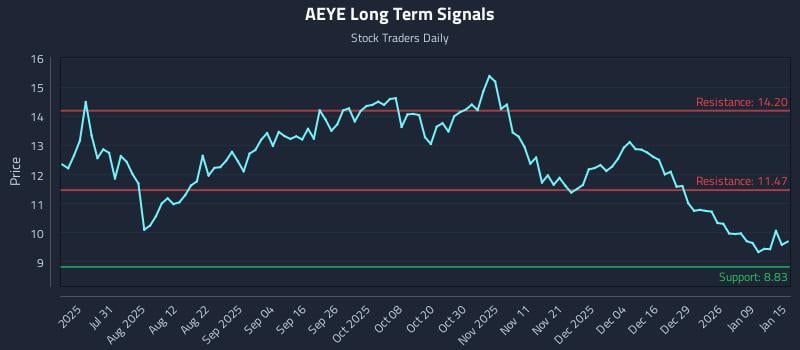AEYE Long Term Analysis for January 15 2026