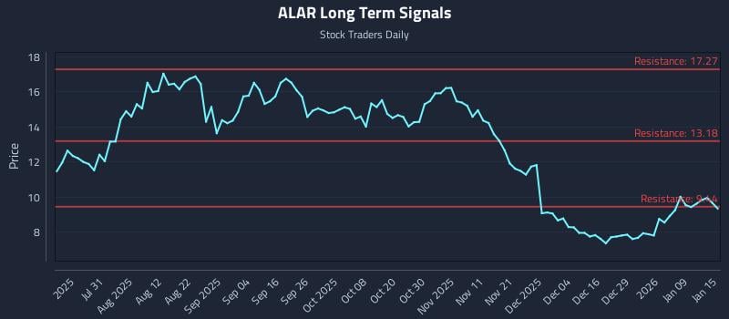 ALAR Long Term Analysis for January 15 2026