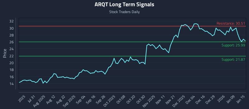 ARQT Long Term Analysis for January 15 2026