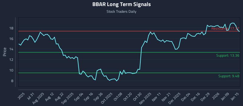 BBAR Long Term Analysis for January 15 2026