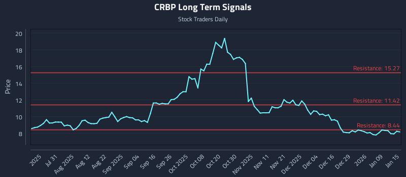 CRBP Long Term Analysis for January 15 2026