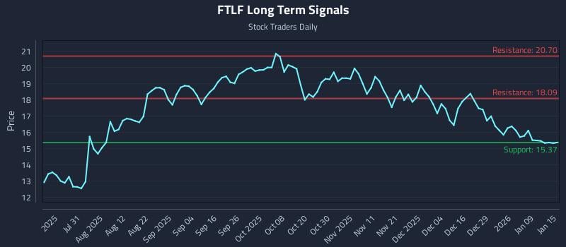 FTLF Long Term Analysis for January 15 2026