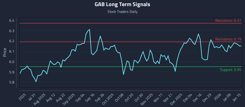 GAB Long Term Analysis for January 15 2026