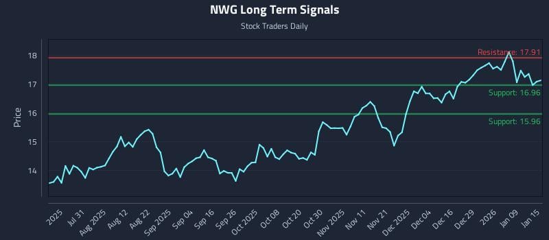 NWG Long Term Analysis for January 15 2026